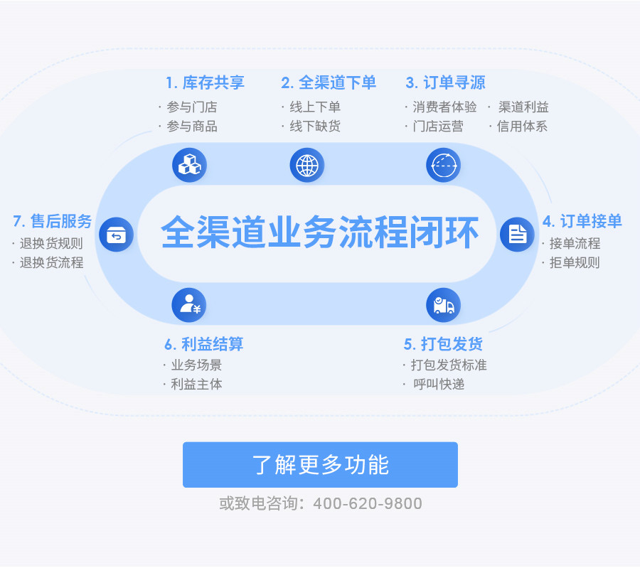 云仓全渠路业务流程关环