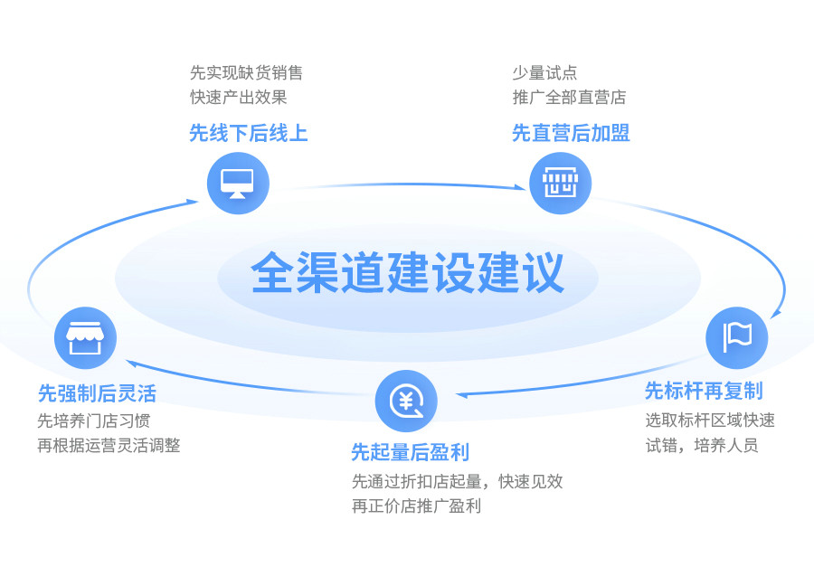 z6com.尊龙时凯云仓智能调货，，，，，导购、电商、门店订单全域流通